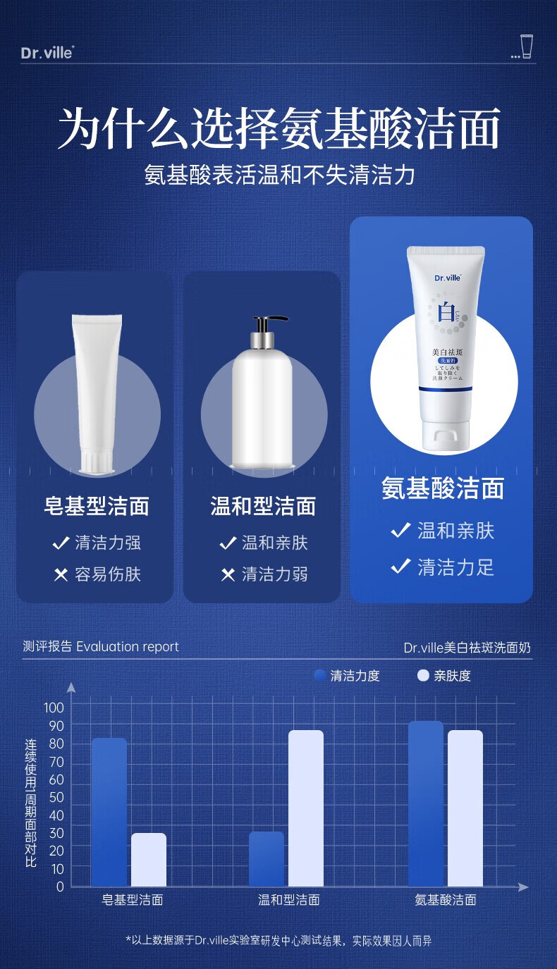 DR.VILLE+美白洗面奶烟酰胺男士美白洗面奶氨基酸洁面乳黄黑皮控油提亮100g