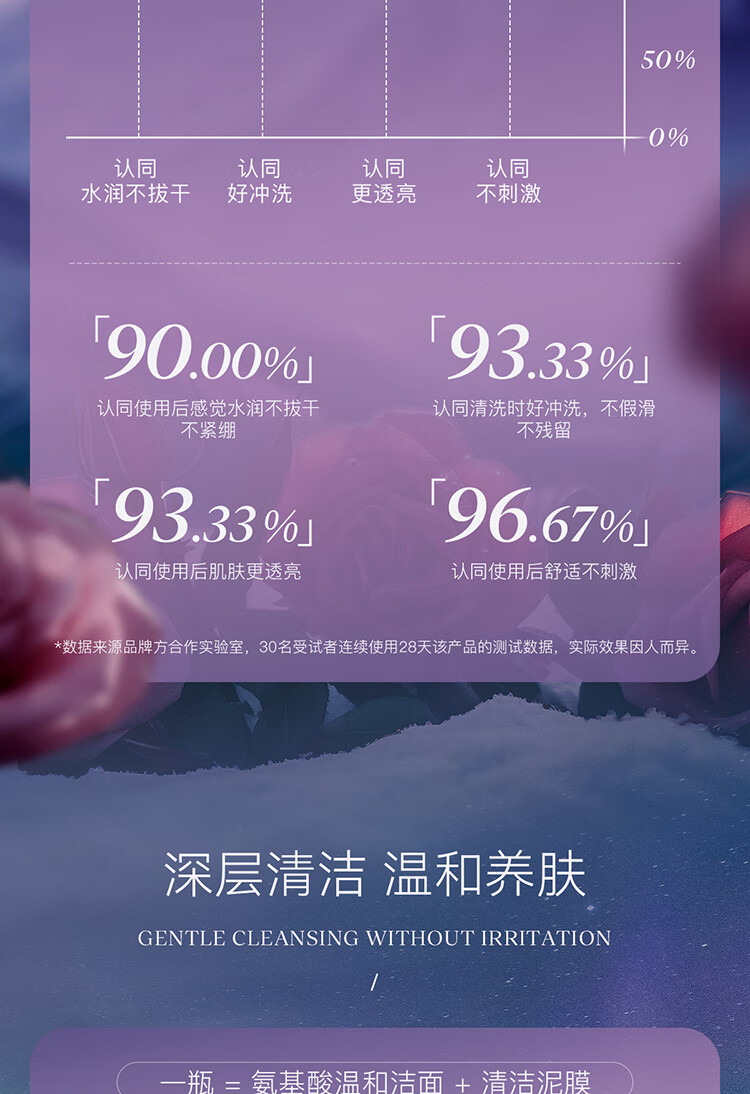 阿芙（AFU）极光玫瑰温和洁面霜150g 深层清洁温和养肤氨基酸洁面泥膜送礼物
