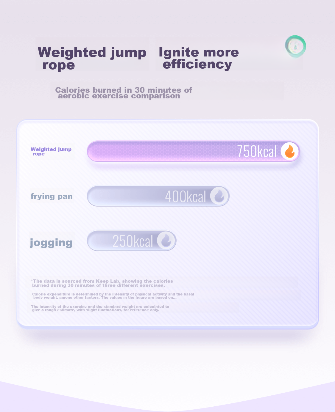 Утяжеленная скакалка Keep для сжигания жира, для взрослых и детей, фиолетовая