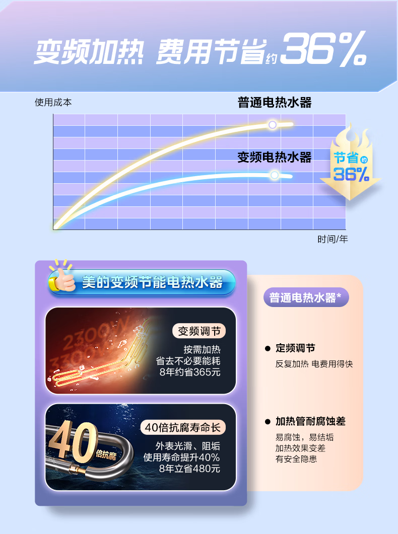 美的（Midea）电热水器60升3300W变频速热镁棒免换内胆免清洗一级能效美肤浴家用储水式F6033-JE8(HE)