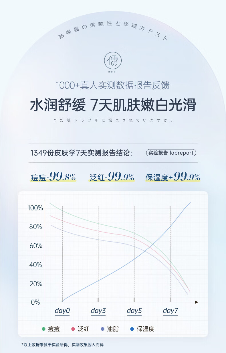 儒意（RUYI）芦荟胶晒后补水修护复芦荟凝胶祛痘平闭口改善粗糙芦荟膏250g