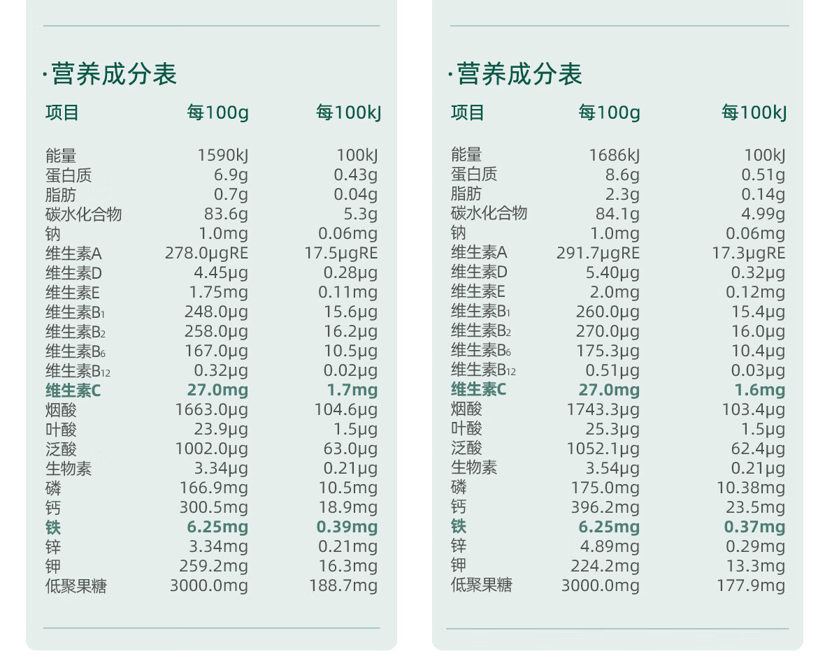 英氏（Engnice）米粉婴儿高铁米米粉6月罐装258g益生元粉米糊辅食宝宝婴幼儿6个月以上罐装 1阶6月+维C加铁益生元 258g详情图片47