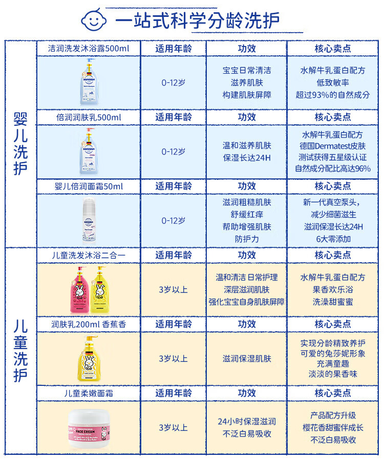 哈罗闪（sanosan）婴儿洗发沐浴露二合一400ml 德国原装进口0-3岁儿童洗发水沐浴液温和低泡易冲洗新生儿用品