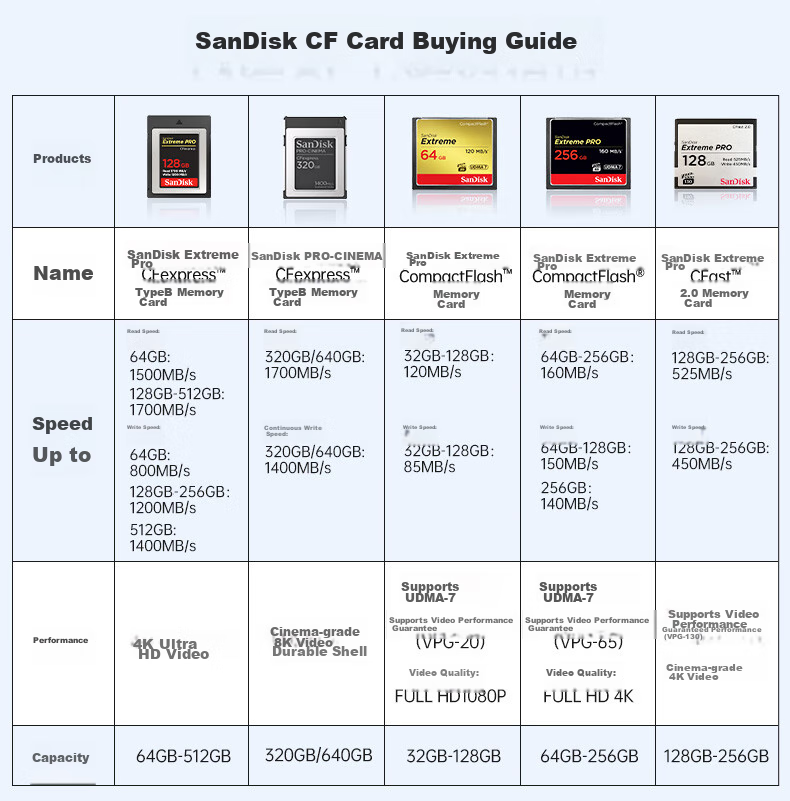 Карта памяти SanDisk Extreme PRO CompactFlash, 128 ГБ, скорость чтения 160 МБ/с, скорость записи 150 МБ/с