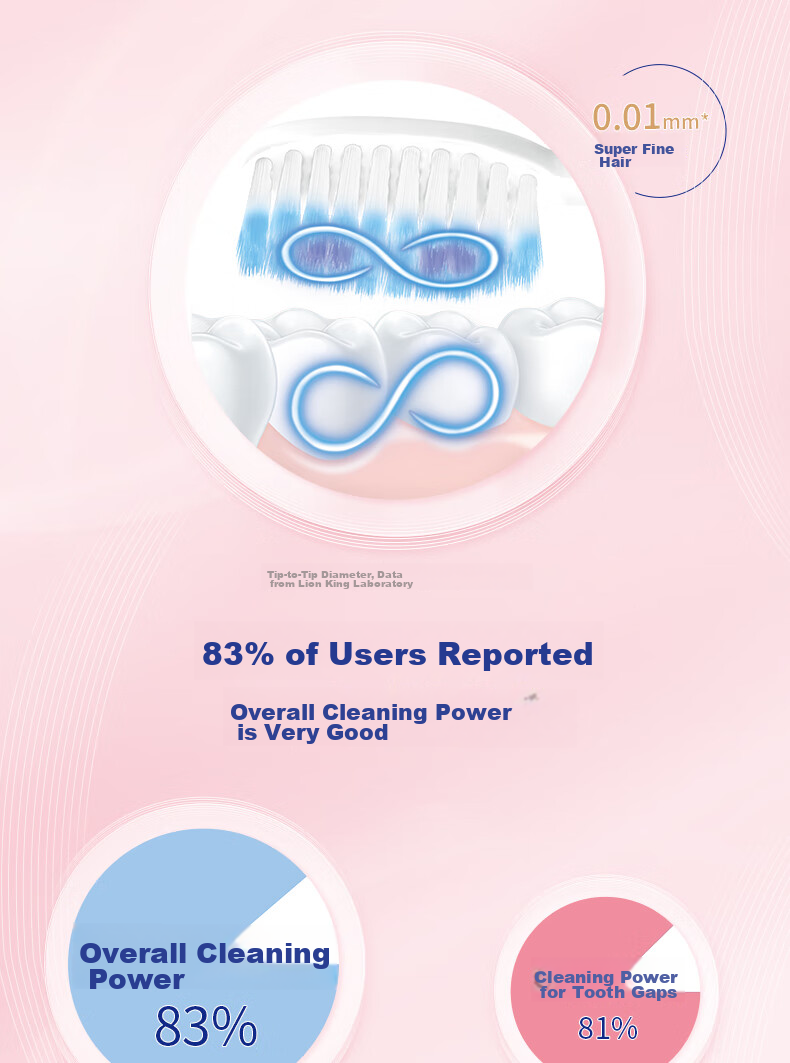 Зубная щетка Lion Fine Bristle Gum Care, 4 шт., мягкая щетина, 0.01 эластичная ручка