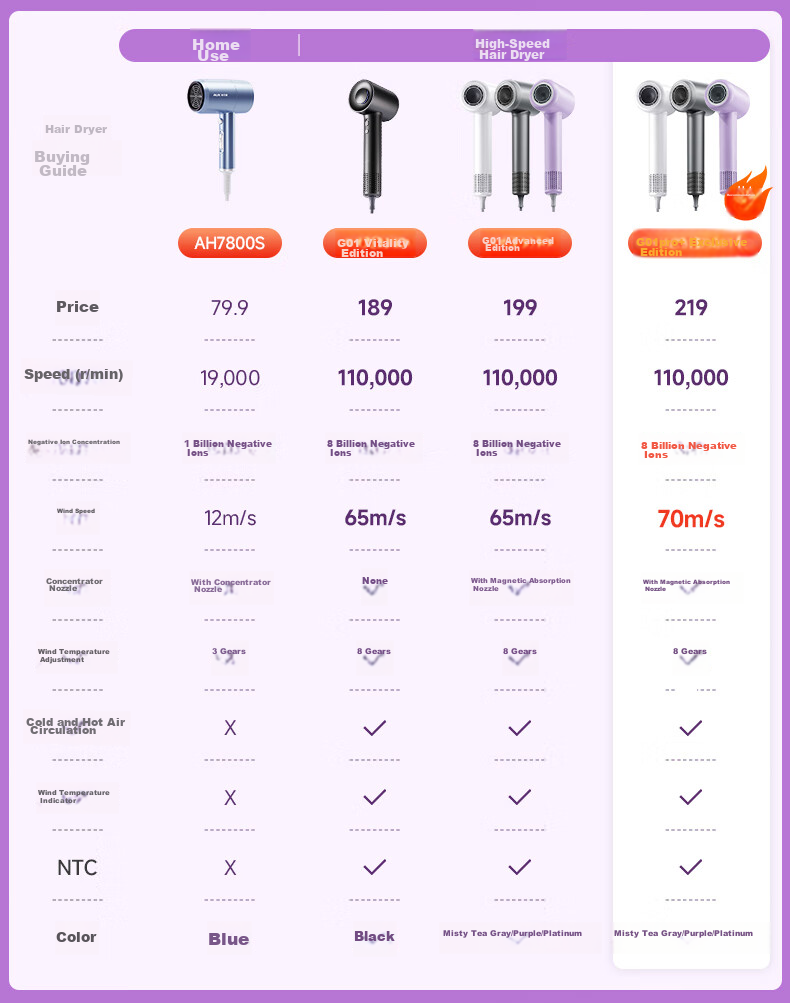 Фен AUX AH7800S, 1600 Вт, ионизация, 8 млрд отрицательных ионов, 110000 об/мин, 65 м/с, 57°C, 3 режима температуры, 3 режима скорости, низкий уровень шума