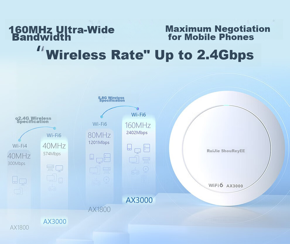 Wi-Fi 6 Mesh роутер Ruijie RG-EAP262(E) для дома и офиса, двухдиапазонный, 3000 Мбит/с, 160 МГц