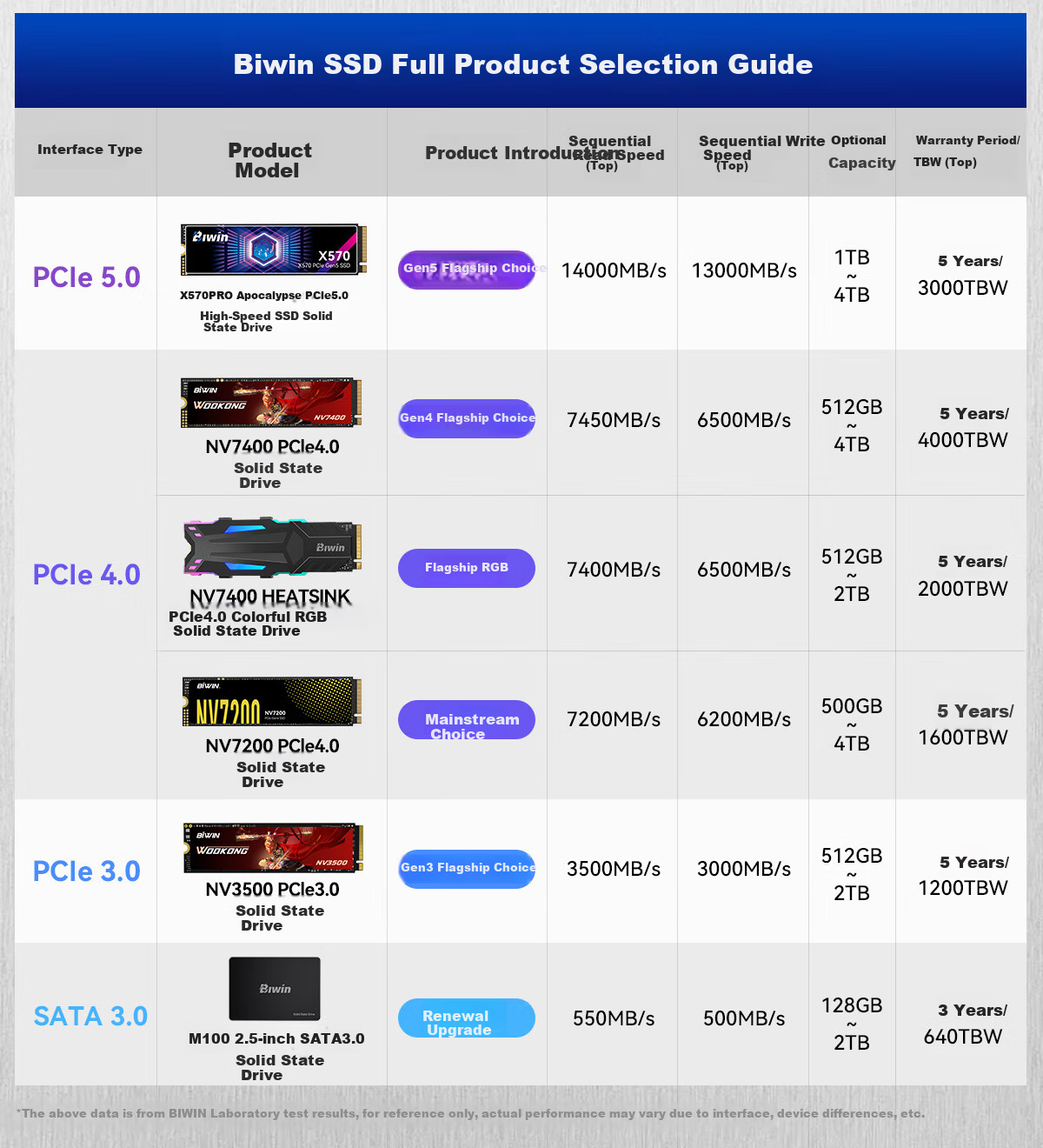 SSD накопитель BIWIN X570 PRO