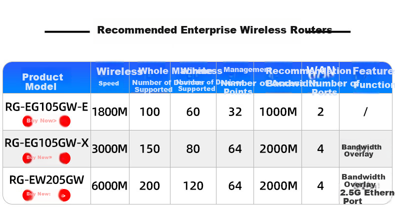 Wi-Fi 6 Маршрутизатор Ruijie RG-EG105GW, двухдиапазонный, 3000M, с множеством WAN-портов, MESH