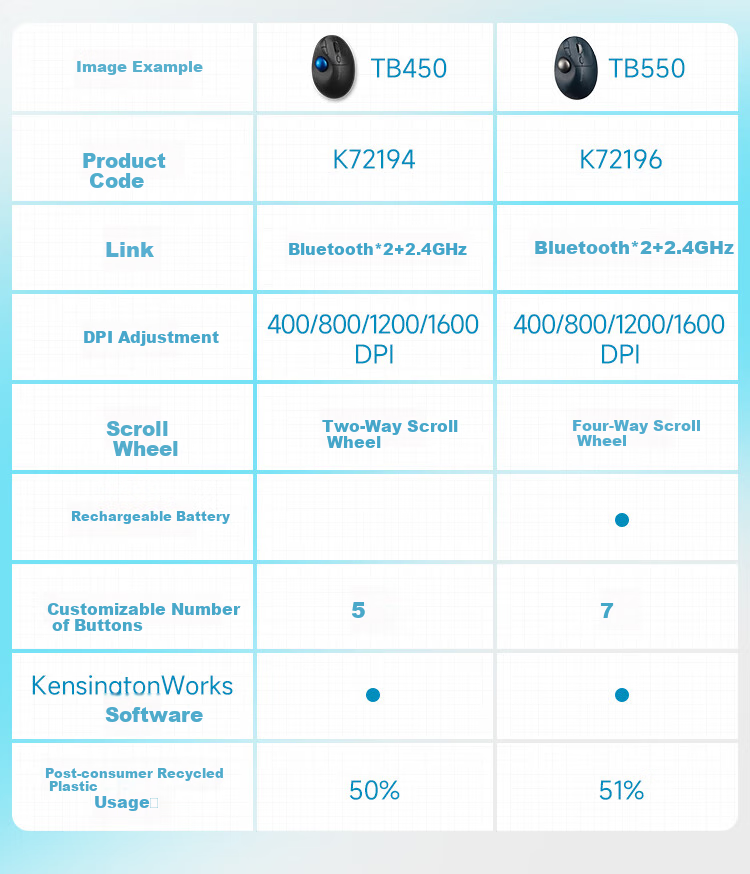 Вертикальный трекбол Kensington Pro Fit TB450, эргономичная Bluetooth мышь с двойным режимом для домашнего офиса, дизайнеров, САПР, графического дизайна, K72194