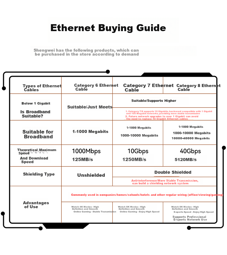 Сетевой кабель Shengwei CAT6