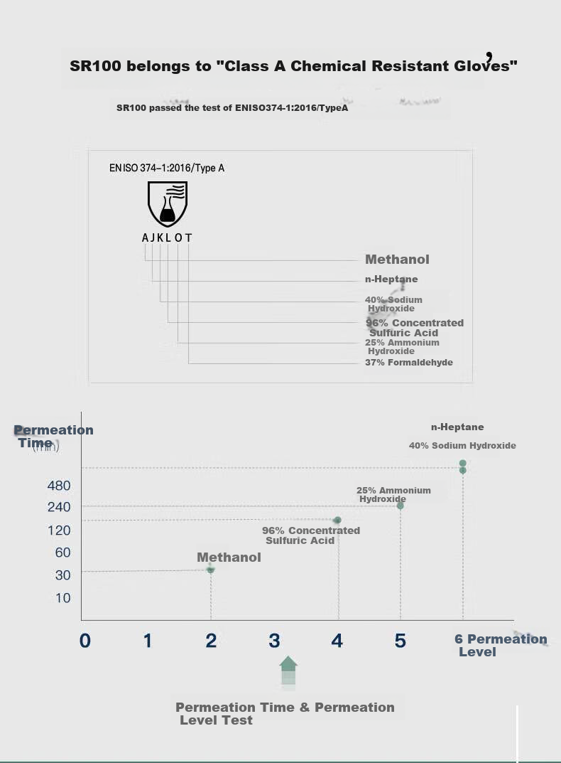 Импортные нитриловые перчатки LANON SR100, износостойкие, устойчивые к кислотам и щелочам, маслостойкие, водонепроницаемые, антистатические, для промышленной защиты, размер M
