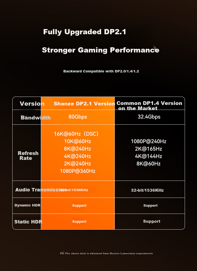 Кабель SAMZHE DP 2.1 PP30, 3 метра, 16K HD, 10K 60Hz, 8K 240Hz