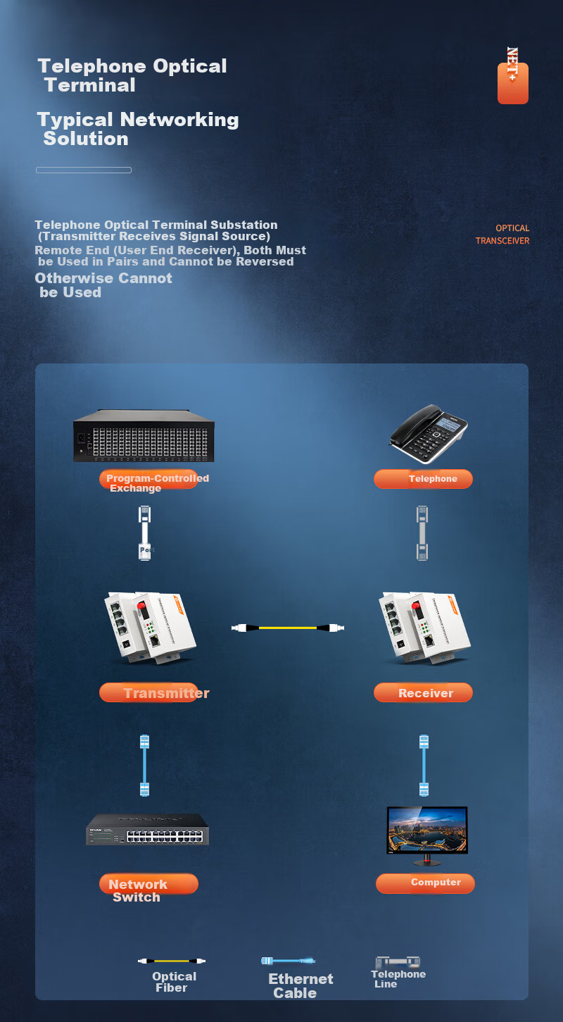 Преобразователь NetLINK HTB-WF2P1E, оптический терминал для 2-канального телефона + 1-канальный PCM-оптический терминал 100 Мбит/с