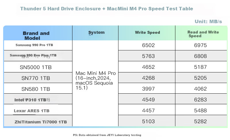 Внешний корпус JEYI Thunderbolt 5/USB4 NVMe для SSD M.2, 80 Гбит/с, алюминиевый, с охлаждением, для MacBook
