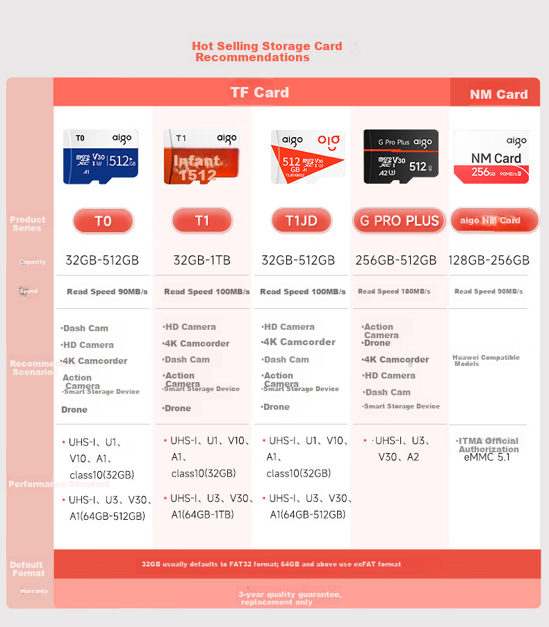 Карта памяти Aigo T0, 256 ГБ, TF (MicroSD), U3, V30, 4K, для видеорегистратора, камеры наблюдения, телефона, планшета, игровой консоли