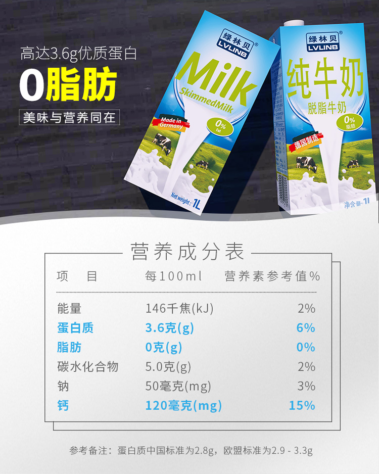 高达36g优质蛋白LVLINE」0脂肪美味与营养同在脱脂牛奶l净含1营养成分表项目每100m营养素参考值能量146千焦(kJ)蛋白质3.6克(g)69旨肪0克(g)09碳水化合物5.0克(g)296钠钙50毫克(mg120毫克(mg)参考备注:蛋白质中国标准为2.8g,欧盟标准为2.9-3.3g-推好价 | 品质生活 精选好价