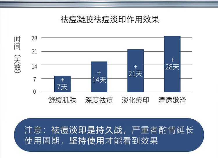白云山祛痘膏痘印痘坑闭口粉刺油皮丹参芦荟祛痘凝胶男女通用30g