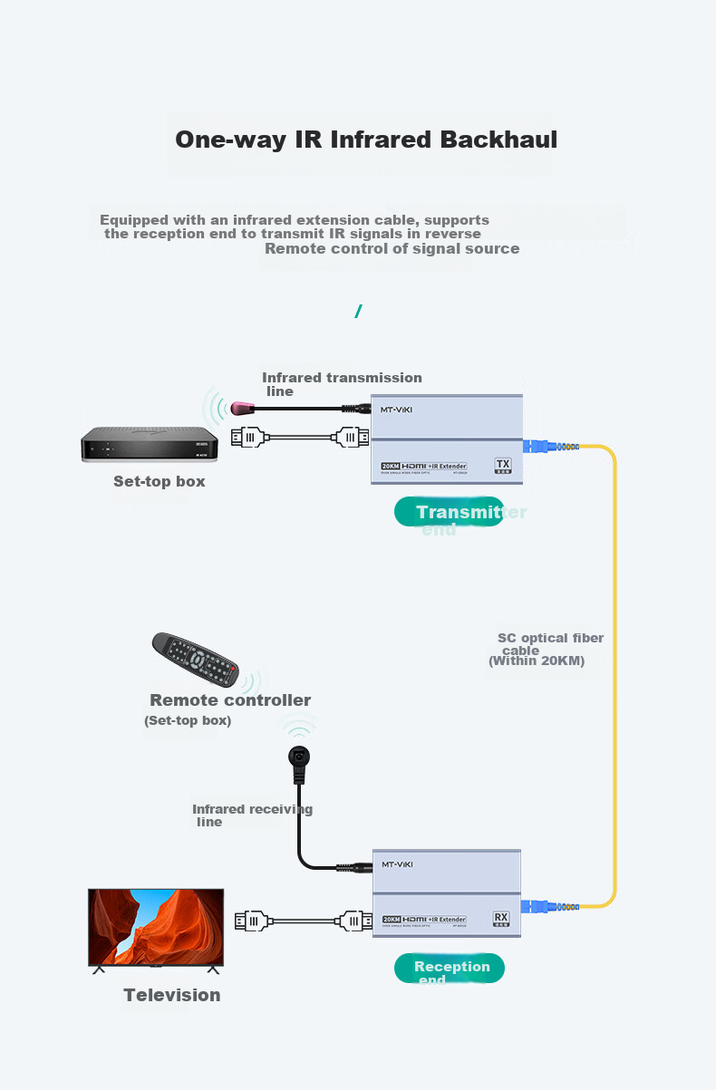 HDMI удлинитель по оптоволокну