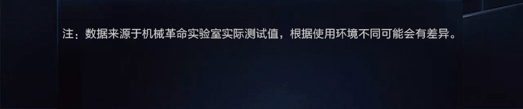 注:数据来源于机械革命实验室实际测试值,根据使用环境不同可能会有差异-推好价 | 品质生活 精选好价