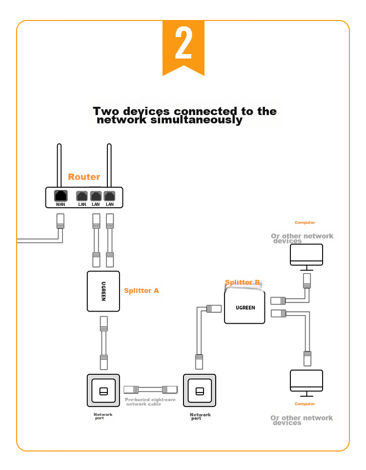 UGREEN Разветвитель сетевого кабеля RJ45, один вход на два выхода, удлинитель Ethernet, адаптер для одновременного доступа в интернет, 2 шт. (50923)