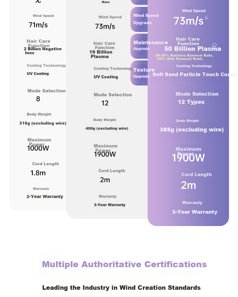 Фен CONFU F9Pro Yulait Purple, 1900 Вт, 50 миллиардов плазменных ионов, защита волос, бытовое использование, быстрая сушка, фиолетовый