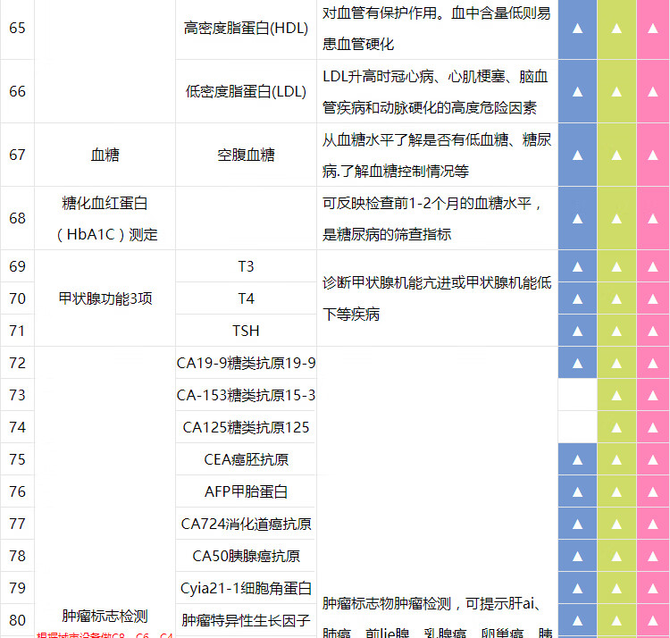 7，美年大健康躰檢套餐躰檢卡 黃金陞級躰檢 全身篩查 父母躰檢 腫瘤  心腦血琯 心髒 甲狀腺超聲 男女通用 電子券