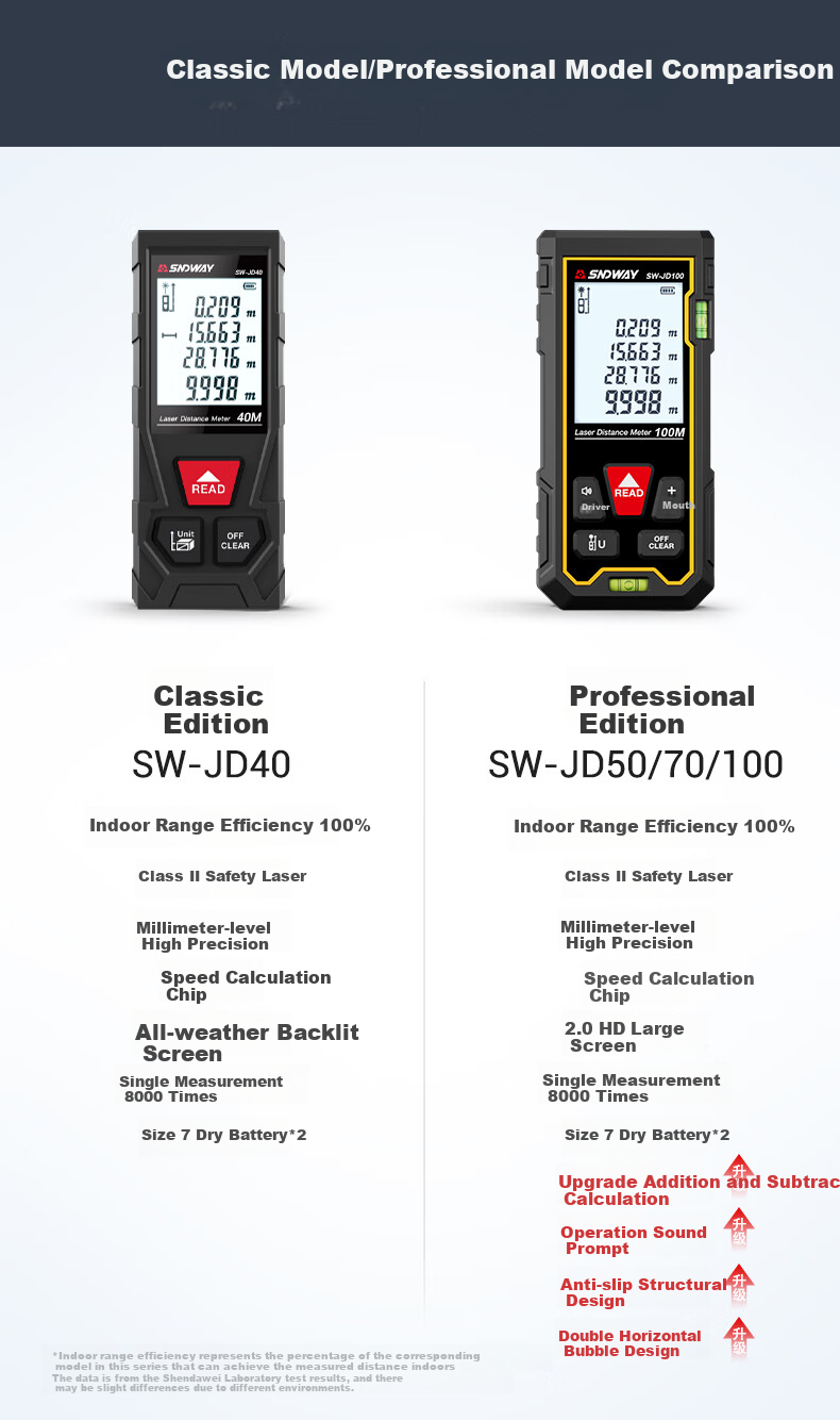 Лазерный дальномер SNDWAY SW-JD100, инфракрасный, высокоточный электронный лазерный линейка, измерительный прибор для комнат, красная подсветка, 100 м