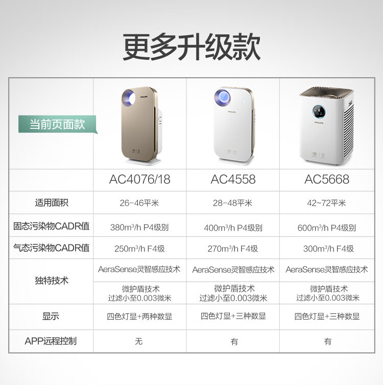 更多升级款前页面款AC4076/18AC4558Ac5668适用面积26-46平米28-48平米42-72平米固态污染物CADR值3P4级另别400m3/hP4级别600m3/hP4级别气态污染物CADR值250m3/hF4级270m3/hF4级300m3/hF4级AeraSense灵智感应技术 AeraSense灵智感应技术 Aera Sense灵智感应技术独特技术微护盾技术微护盾技术过滤小至0.003微米过滤小至0.003微米过滤小至0.003微米显示四色灯显+两种数显四色灯显+三种数显四色灯显+三种数显APP远程控制-推好价 | 品质生活 精选好价