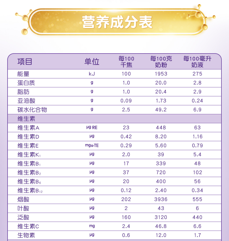 营养成分表项目单位每100每100克每100毫升千焦奶粉奶液能量kj