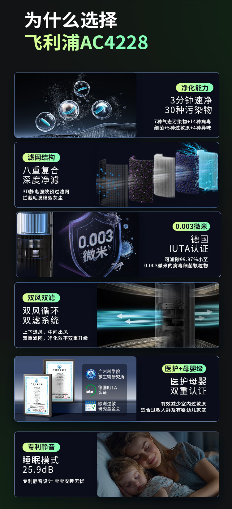 飞利浦(PHILIPS)【0.003微米精滤】空气净化器除甲醛二手烟味新房孕妇婴儿专用除螨尘病毒花粉过敏原AC4228黑 商品详情图 4