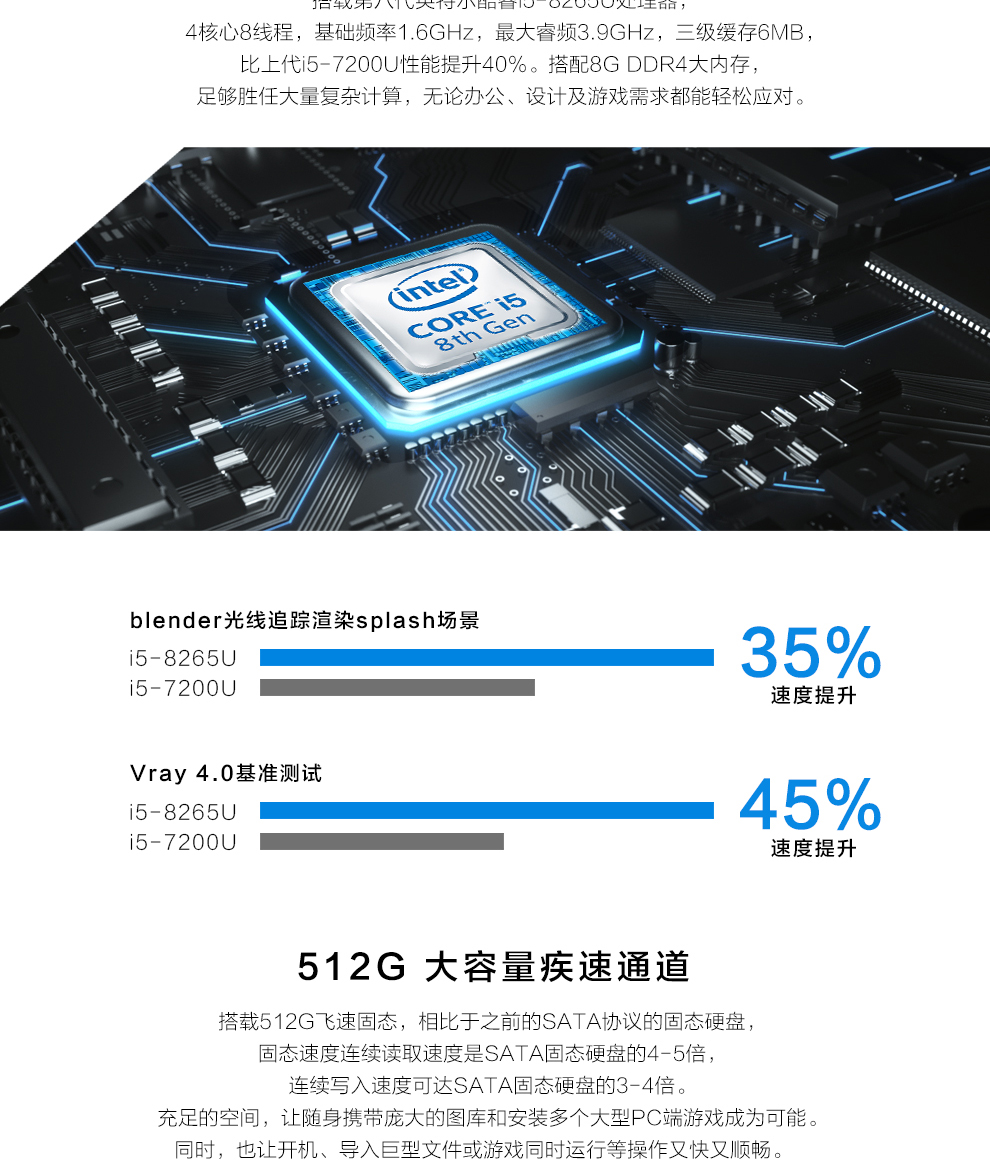 4核心8线程,基础频率1.6GH大睿频3.9GH级缓存6MB比上代j5-7200∪性能提升40%。搭配8GDDR4大内存足够胜任大量复杂计算,无论办公、设计及游戏需求都能轻松应对。CORE\blender光线追踪渲染 splash场景5-8265U35%5-7200U速度提升Vray4.0基准测试15-8265U45%5-7200U速度提升512G大容量疾速通道搭载512G飞速固态,相比于之前的SATA协议的固态硬盘,固态速度连续读取速度是SATA固态硬盘的4-5倍连续写入速度可达SATA固态硬盘的3-4倍充足的空间,让随身携带庞大的图库和安装多个大型PC端游戏成为可能同时,也让开机、导入巨型文件或游戏同时运行等操作又快又顺畅-推好价 | 品质生活 精选好价