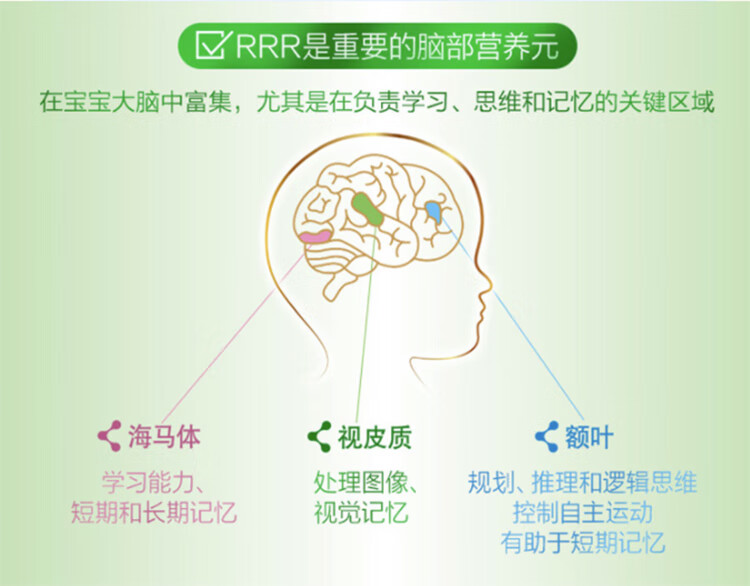 区RRR是重要的脑部营养元在宝宝大脑中富集,尤其是在负责学习、思维和记忆的关键区域海马体视皮质额叶学习能力处理图像、规划、推理和逻辑思维短期和长期记忆视觉记忆控制自主运动有助于短期记忆-推好价 | 品质生活 精选好价