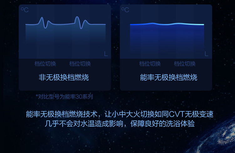 档位切换档位切换档位切换档位切换非无极换档燃烧能率无极换档燃烧对比型号为能率30系列能率无极换档燃烧技术,让小中大火切换如同C\T无极变速几乎不会对水温造成影响,保障良好的洗浴体验-推好价 | 品质生活 精选好价