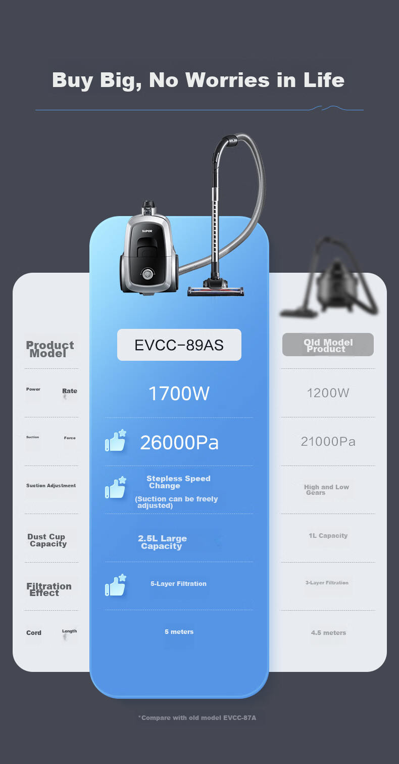Вертикальный пылесос SUPOR EVCC-89AS, мощность 1700 Вт, мощность всасывания 26000 Па, объем пылесборника 2.5 л, с HEPA-фильтром, длина шнура 5 м, белый