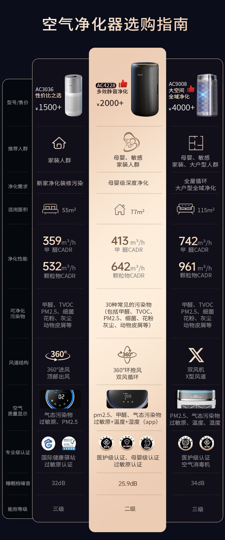 飞利浦(PHILIPS)【0.003微米精滤】空气净化器除甲醛二手烟味新房孕妇婴儿专用除螨尘病毒花粉过敏原AC4228黑 商品详情图 35