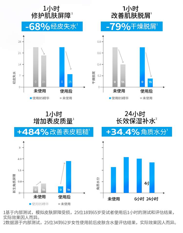 理肤泉B5绷带精华液30ml  补水保湿多效修复强韧屏障舒缓泛红精华 护肤品化妆品 男女生适用