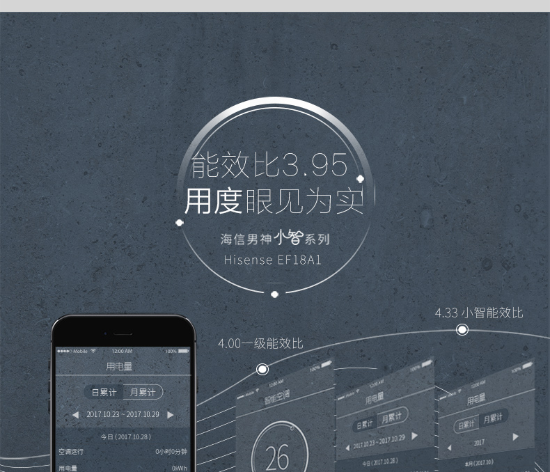 能效比3.95用度眼见为实海信男神小智系列Hisense EFl8A4.33小智能效比4.00一级能效比日累计月累计)2627223-20172024(x12)-推好价 | 品质生活 精选好价