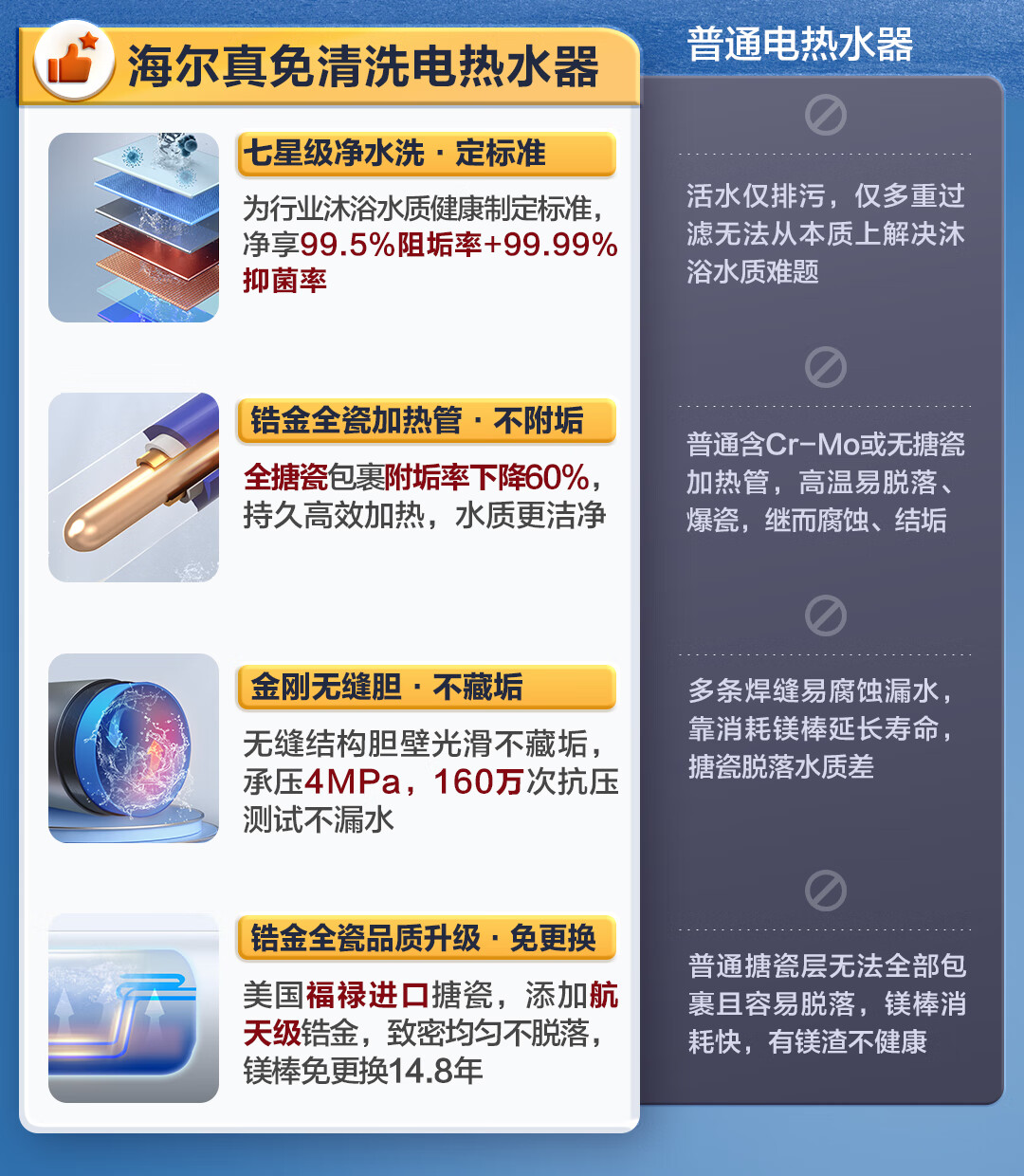 海尔（Haier）旗舰品60升家用电热水器3300W变频净水洗新一级能效菲林屏镁棒免更换EC6002-JH7U1