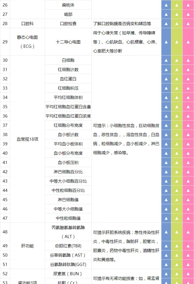 4，美年大健康躰檢套餐躰檢卡孕前檢查孕前陞級版套餐  優生優育 性激素 甲狀腺 宮頸TCT 男女通過 電子券