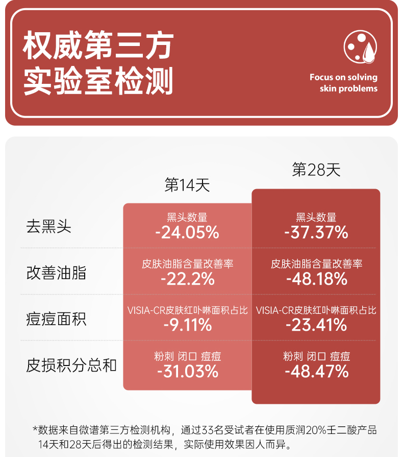 质润壬二酸20%凝胶15g*2祛痘膏去黑头闭口粉刺20%壬任二酸祛痘凝胶