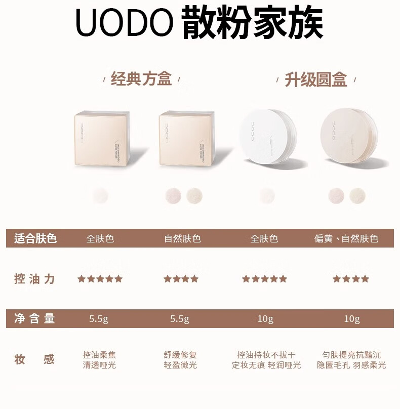 优沃朵（UODO）定妆散粉10g 控油持久遮瑕不脱妆男女 柔肤倾心2#浅肤色