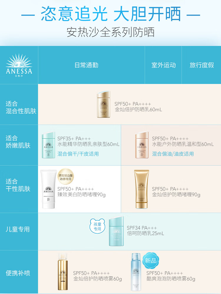 安热沙（Anessa）安耐晒小金瓶防晒乳12ml 中小样，介意慎拍 防晒清爽隔离面部