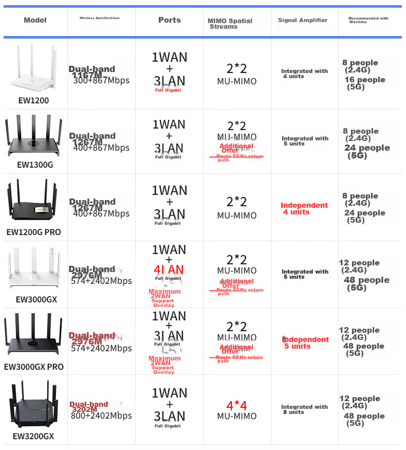 Wi-Fi роутер Ruijie