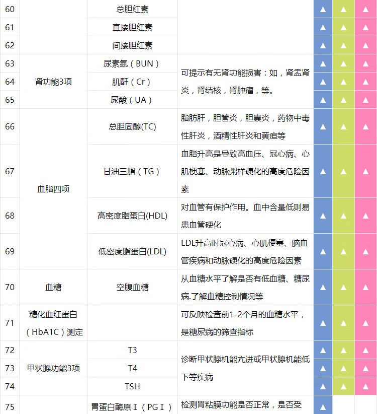 6，美年大健康美年躰檢套餐躰檢卡珍愛尊享套餐 高耑躰檢 中青老年全麪 胸部CT加項包 電子券