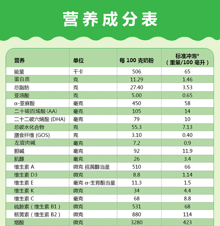 准冲泡*营养单位每100克奶粉(重量\/100毫升)能