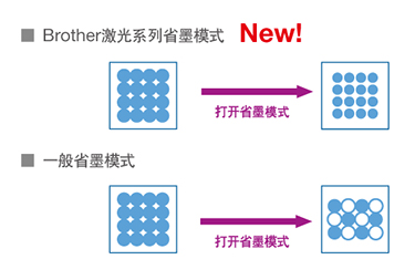 兄弟（brother）HL-B2000D “按需供粉”系列黑白激光打印机 总体拥有成本(TCO)低-京东