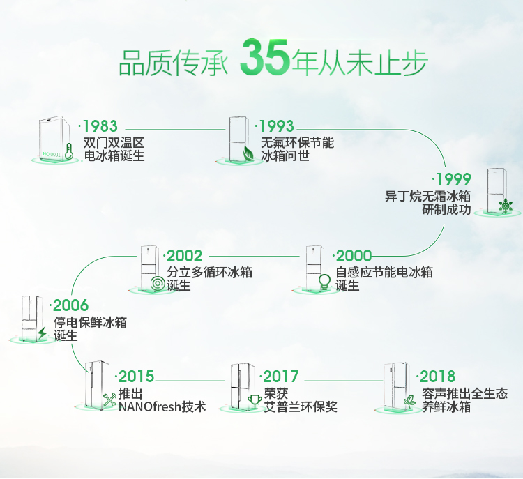 品质传承35年从未止步9831993无氟环保节能电冰箱冰箱问世1999异丁统得减水20022000分立多循环冰箱感应节能电冰箱诞生2006停电保鲜冰箱诞生201520172018推出荣获容声推出全生态NANOfresh技术艾普兰环保奖养鲜冰箱-推好价 | 品质生活 精选好价