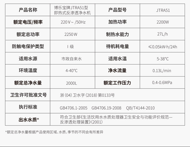 产品名称博乐宝牌JTRA51型即热式反渗透净水机产品型号JTRA5I额定电压/频率220V~/50Hz加热功率额定总功率2250W制热水能力27L/h防触电保护类型待机耗电量≤0.05kWh/24h适用水源市政自来水适用水温5-38C环境温度4-40°C净水流量0. 13L/min额定总净水量2000L额定工作压力0.4-0.6MPa卫生许可批准文号浙(04)卫水字(2018)第0133号执行标准GB4706.1-2005GB4706.19-2008QB/T4144-2010出水水质*符合卫生部《生活饮用水水质处理器卫生安全与功能评价规范反渗透处理装置》(2001)*额定总净水量根据产品使用区域、水质、季节的不同会有所差异-推好价 | 品质生活 精选好价