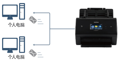 Brother ADS-3600W 馈纸式网络扫描仪-京东